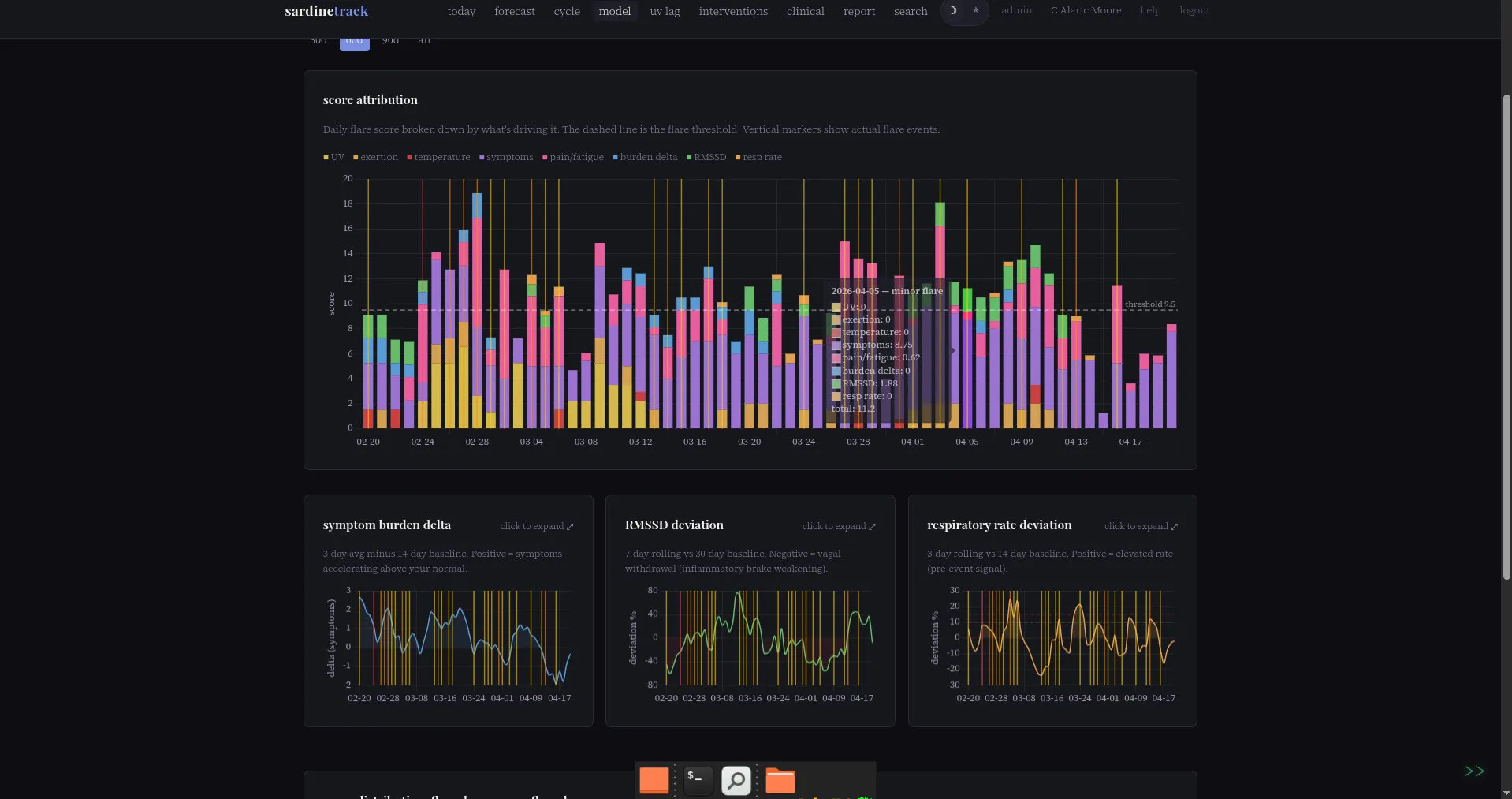 Flare-forecast score attribution chart